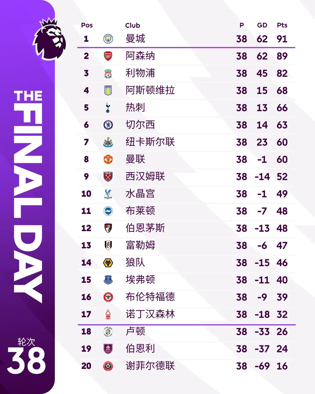 曼城首次实现英超四连冠，刷新历史纪录，克洛