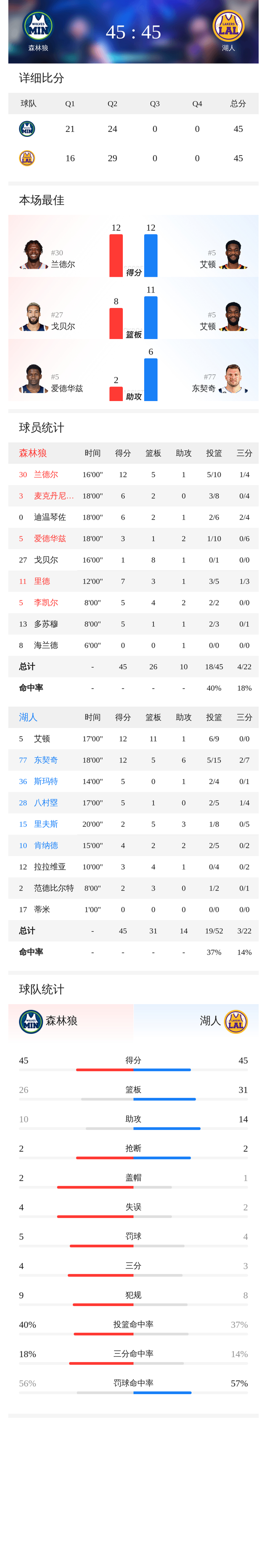 森林狼客场挑战湖人半场战平 球星对决引爆西部