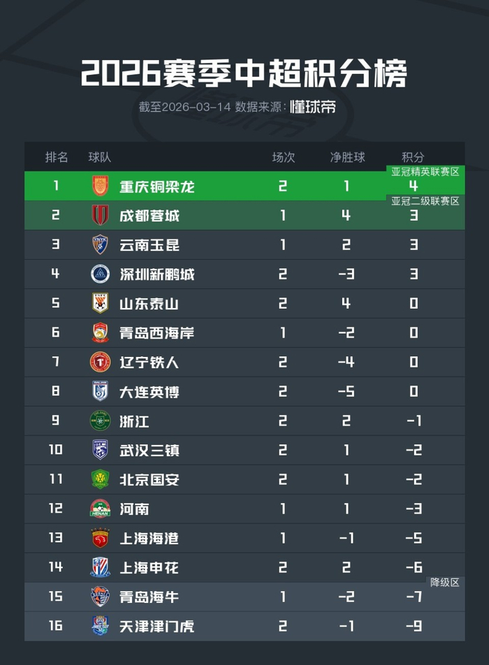 铜梁龙首胜登顶积分榜 新鹏城山东双线告捷